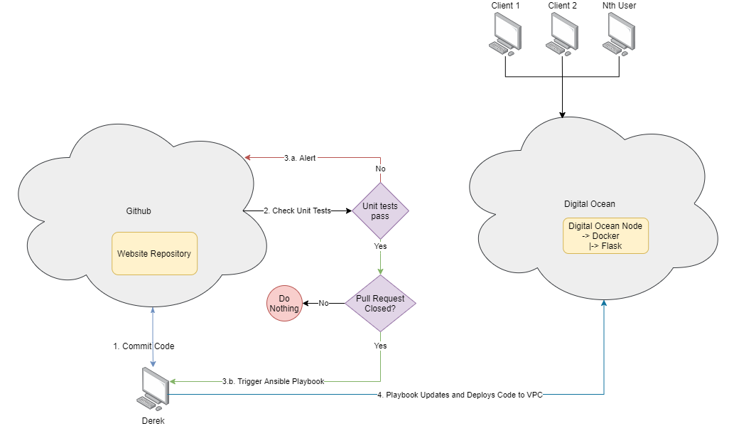 Santosderek deployment