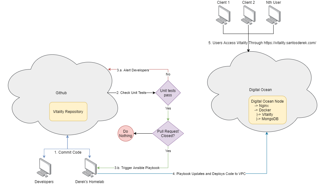 Deployment Diagram